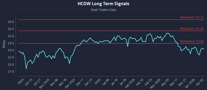 HCOW Long Term Analysis for April 4 2026