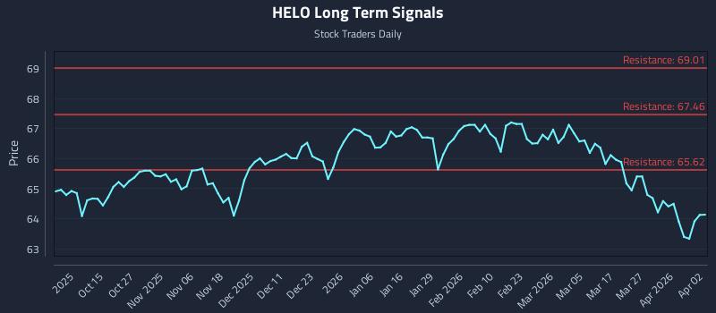 HELO Long Term Analysis for April 4 2026 HELO Long Term Analysis for April 4 2026