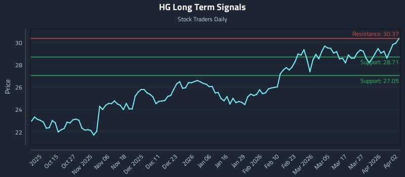 HG Long Term Analysis for April 4 2026