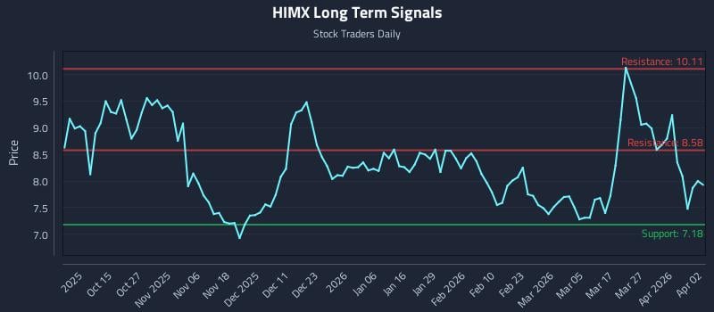 HIMX Long Term Analysis for April 4 2026