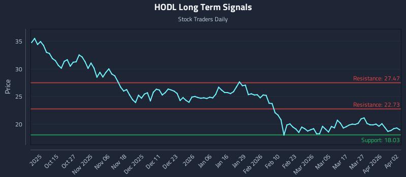 HODL Long Term Analysis for April 4 2026