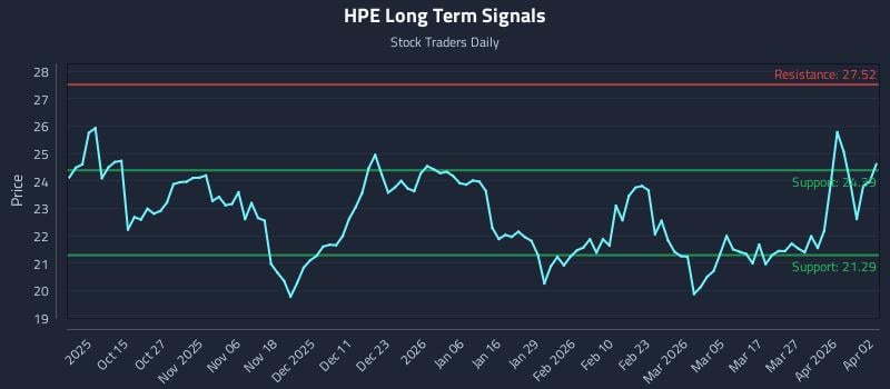 HPE Long Term Analysis for April 4 2026