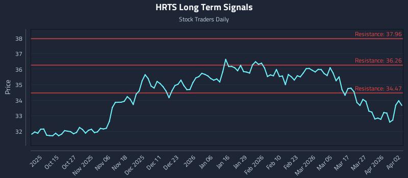 HRTS Long Term Analysis for April 4 2026 HRTS Long Term Analysis for April 4 2026