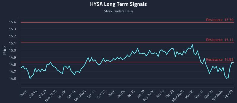 HYSA Long Term Analysis for April 4 2026