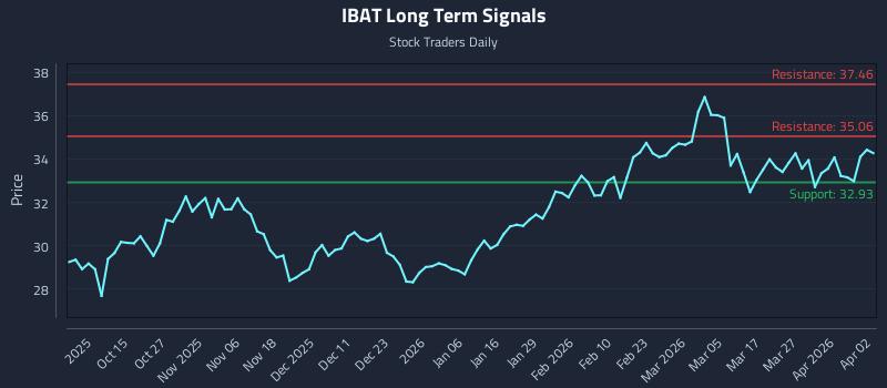 IBAT Long Term Analysis for April 4 2026