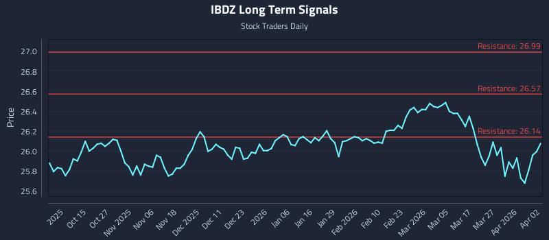 IBDZ Long Term Analysis for April 4 2026 IBDZ Long Term Analysis for April 4 2026