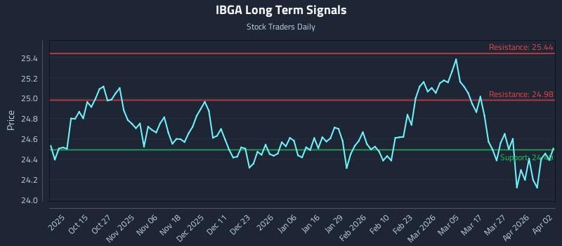 IBGA Long Term Analysis for April 4 2026