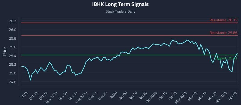IBHK Long Term Analysis for April 4 2026