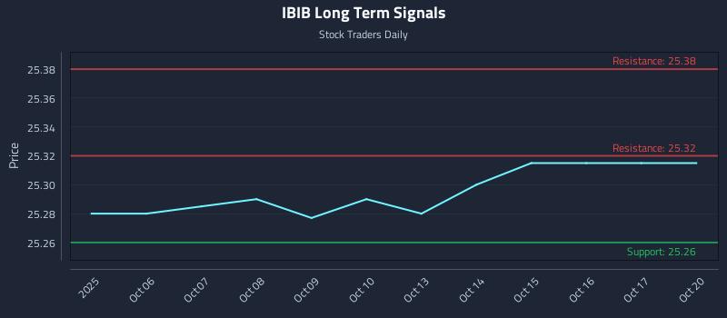 IBIB Long Term Analysis for April 4 2026 IBIB Long Term Analysis for April 4 2026
