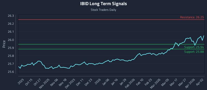 IBID Long Term Analysis for April 4 2026