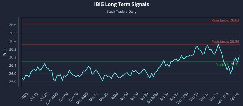 IBIG Long Term Analysis for April 4 2026
