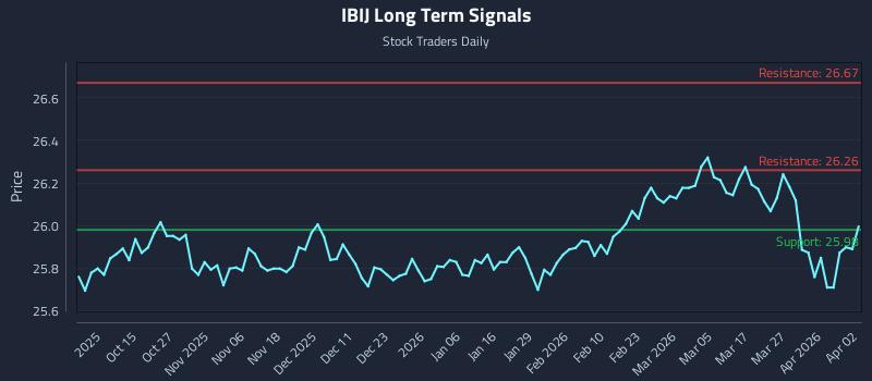 IBIJ Long Term Analysis for April 4 2026