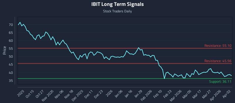 IBIT Long Term Analysis for April 4 2026 IBIT Long Term Analysis for April 4 2026