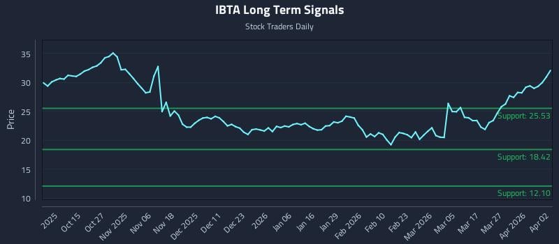 IBTA Long Term Analysis for April 4 2026