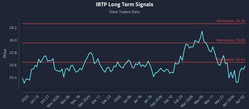 IBTP Long Term Analysis for April 4 2026