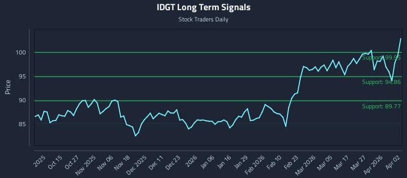 IDGT Long Term Analysis for April 4 2026 IDGT Long Term Analysis for April 4 2026
