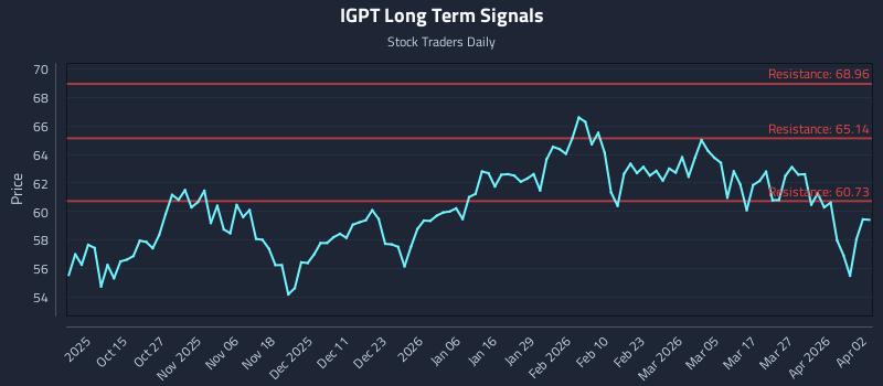 IGPT Long Term Analysis for April 4 2026