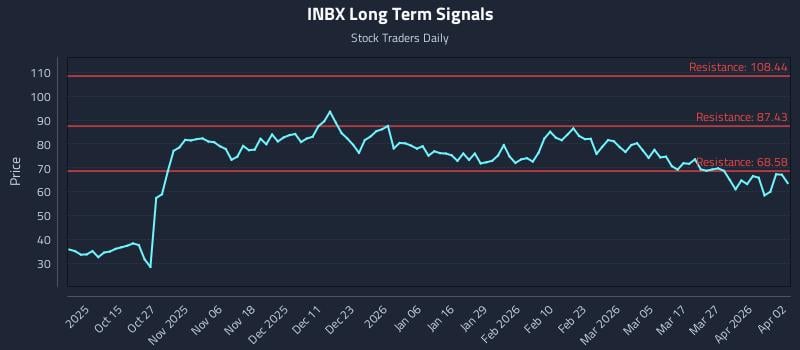 INBX Long Term Analysis for April 4 2026