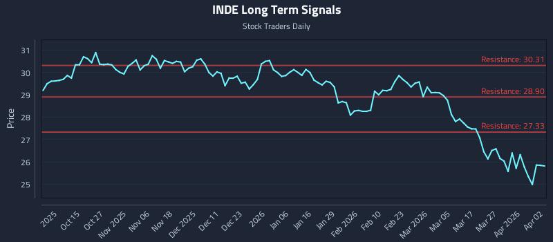 INDE Long Term Analysis for April 4 2026 INDE Long Term Analysis for April 4 2026