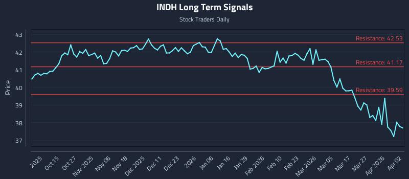 INDH Long Term Analysis for April 4 2026