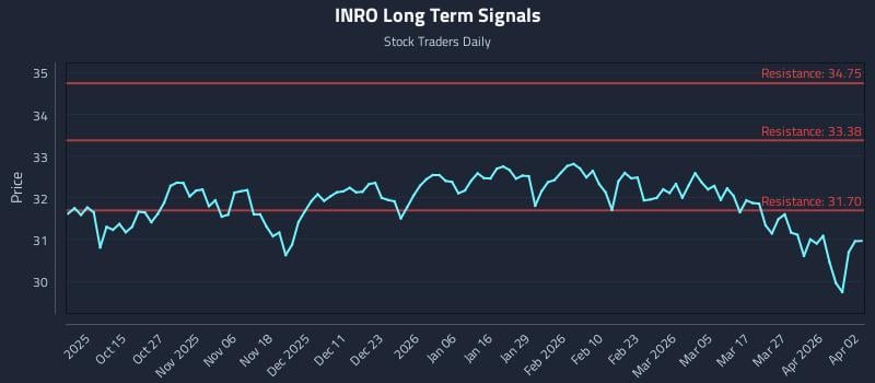 INRO Long Term Analysis for April 4 2026 INRO Long Term Analysis for April 4 2026