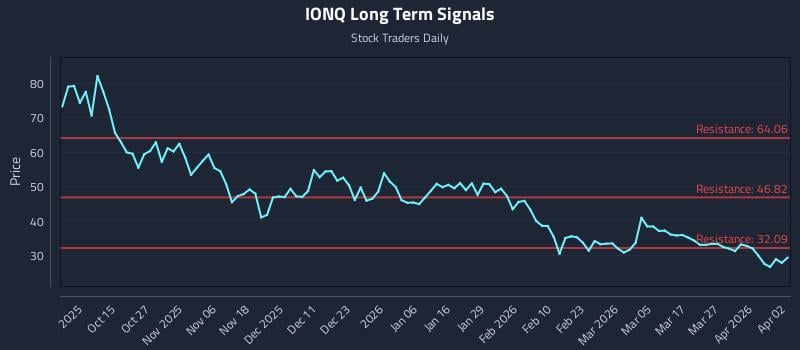 IONQ Long Term Analysis for April 4 2026