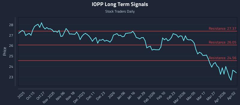 IOPP Long Term Analysis for April 4 2026