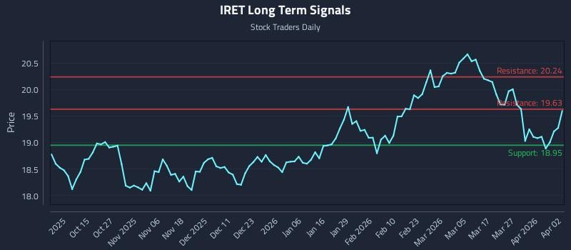 IRET Long Term Analysis for April 4 2026 IRET Long Term Analysis for April 4 2026