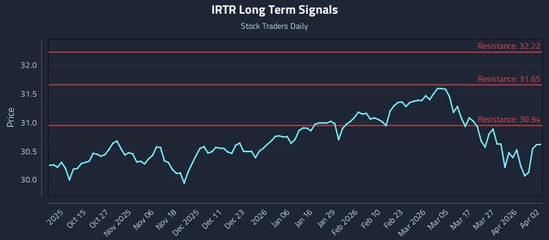 IRTR Long Term Analysis for April 4 2026 IRTR Long Term Analysis for April 4 2026