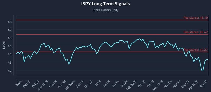 ISPY Long Term Analysis for April 4 2026 ISPY Long Term Analysis for April 4 2026