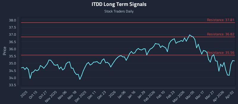 ITDD Long Term Analysis for April 4 2026