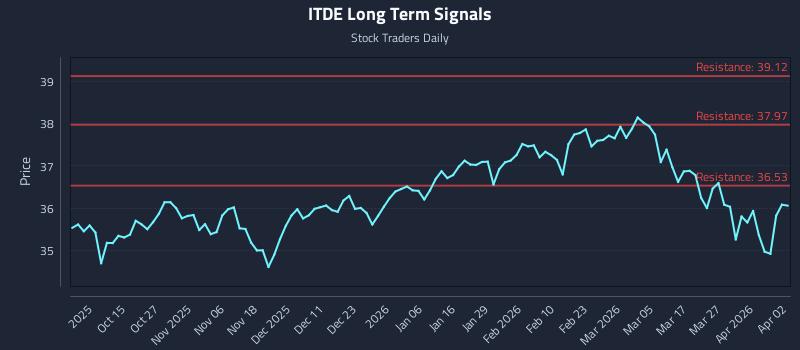 ITDE Long Term Analysis for April 4 2026 ITDE Long Term Analysis for April 4 2026