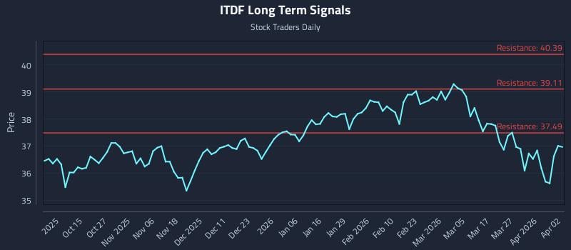 ITDF Long Term Analysis for April 4 2026