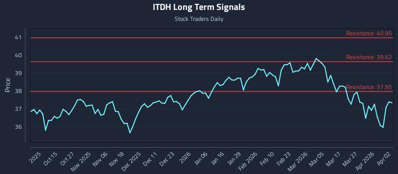 ITDH Long Term Analysis for April 4 2026