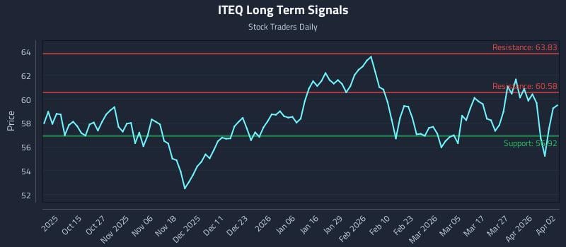 ITEQ Long Term Analysis for April 4 2026