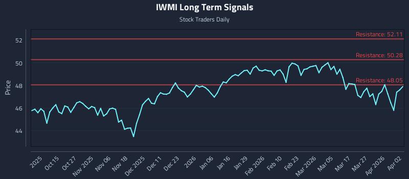 IWMI Long Term Analysis for April 4 2026