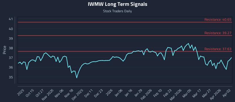 IWMW Long Term Analysis for April 4 2026