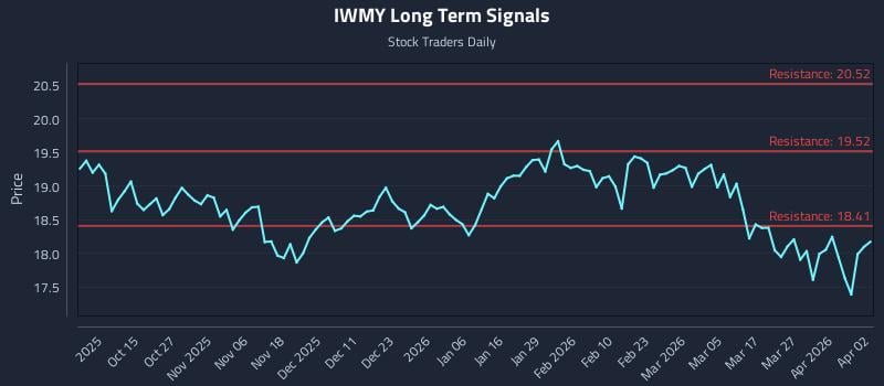 IWMY Long Term Analysis for April 4 2026
