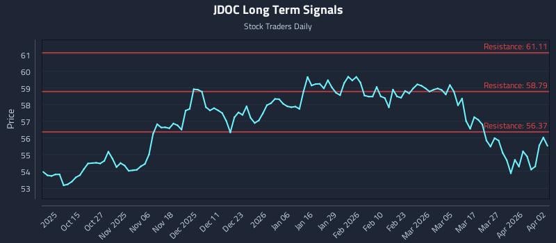 JDOC Long Term Analysis for April 4 2026