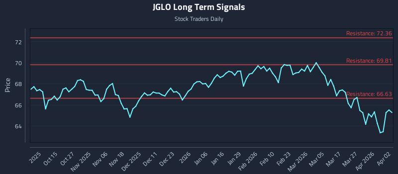 JGLO Long Term Analysis for April 4 2026