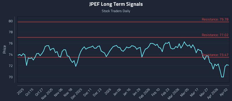 JPEF Long Term Analysis for April 4 2026