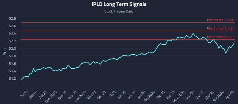 JPLD Long Term Analysis for April 4 2026