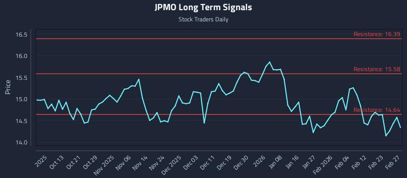 JPMO Long Term Analysis for April 4 2026