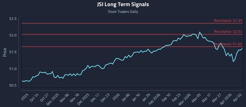 JSI Long Term Analysis for April 4 2026 JSI Long Term Analysis for April 4 2026