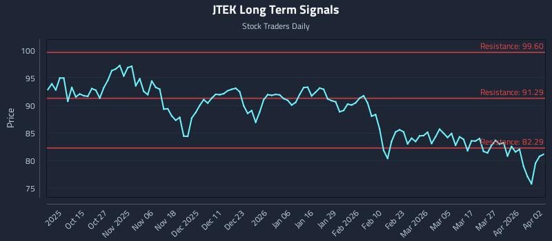JTEK Long Term Analysis for April 4 2026