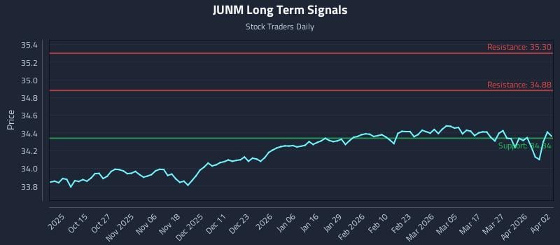 JUNM Long Term Analysis for April 4 2026