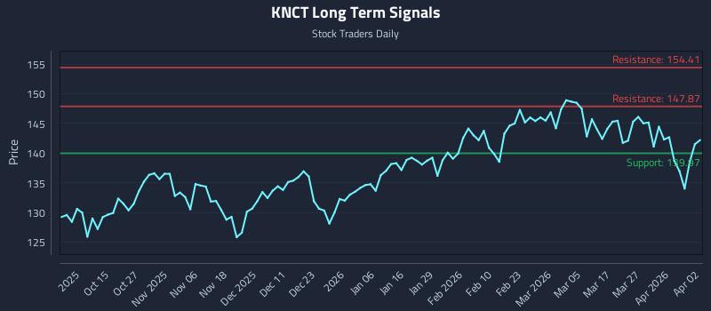 KNCT Long Term Analysis for April 4 2026 KNCT Long Term Analysis for April 4 2026