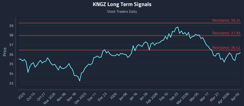 KNGZ Long Term Analysis for April 4 2026