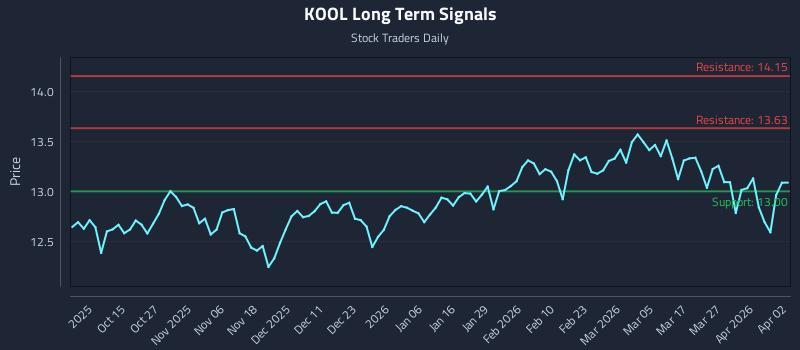 KOOL Long Term Analysis for April 4 2026 KOOL Long Term Analysis for April 4 2026