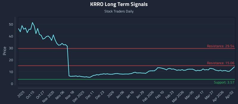 KRRO Long Term Analysis for April 4 2026 KRRO Long Term Analysis for April 4 2026